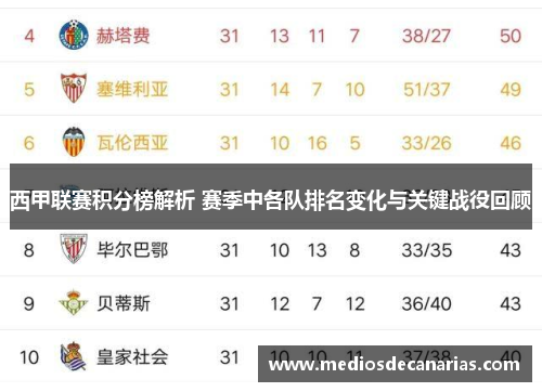 西甲联赛积分榜解析 赛季中各队排名变化与关键战役回顾